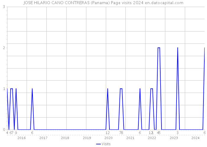 JOSE HILARIO CANO CONTRERAS (Panama) Page visits 2024 
