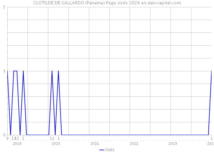 CLOTILDE DE GALLARDO (Panama) Page visits 2024 