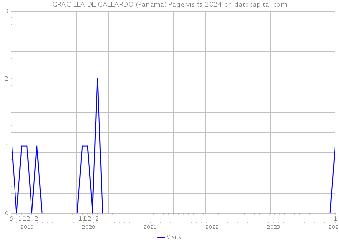 GRACIELA DE GALLARDO (Panama) Page visits 2024 