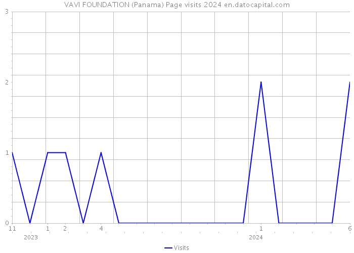 VAVI FOUNDATION (Panama) Page visits 2024 