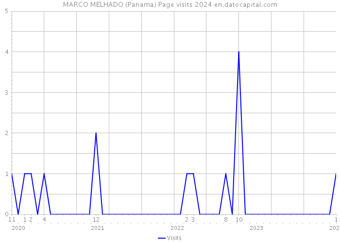 MARCO MELHADO (Panama) Page visits 2024 