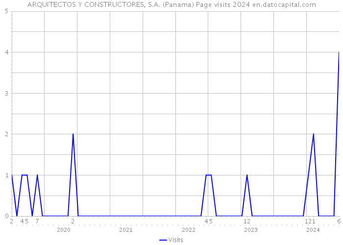 ARQUITECTOS Y CONSTRUCTORES, S.A. (Panama) Page visits 2024 