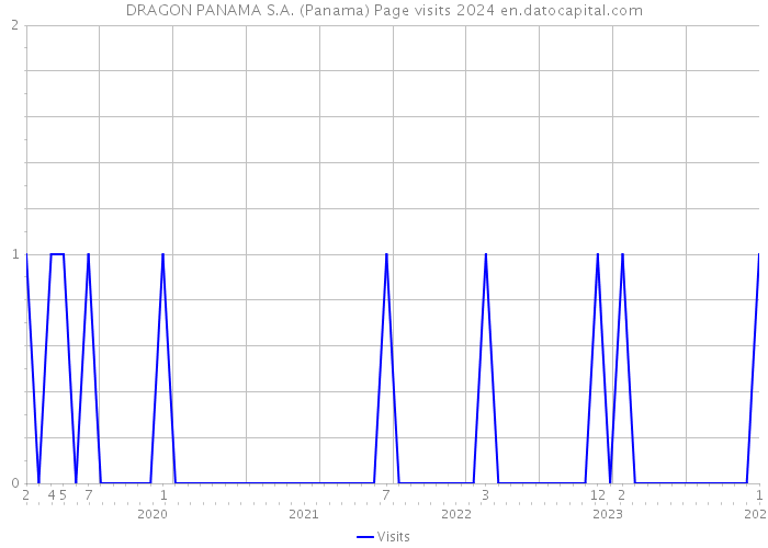 DRAGON PANAMA S.A. (Panama) Page visits 2024 