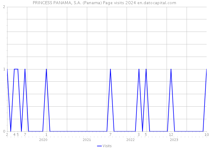 PRINCESS PANAMA, S.A. (Panama) Page visits 2024 