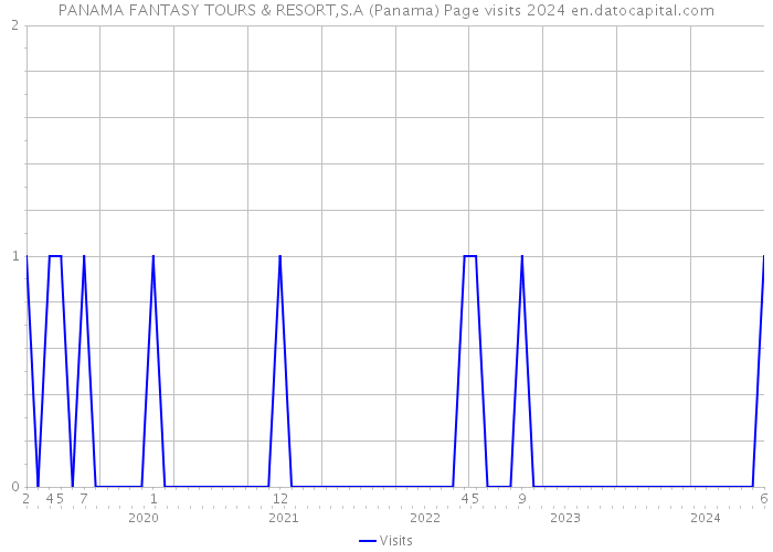 PANAMA FANTASY TOURS & RESORT,S.A (Panama) Page visits 2024 