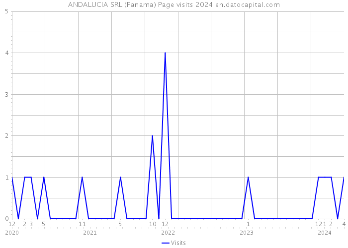 ANDALUCIA SRL (Panama) Page visits 2024 