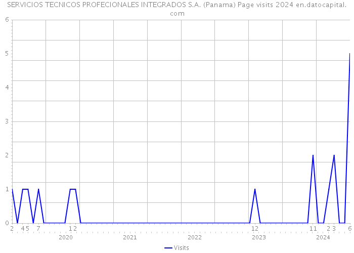 SERVICIOS TECNICOS PROFECIONALES INTEGRADOS S.A. (Panama) Page visits 2024 