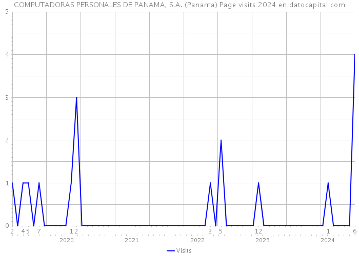 COMPUTADORAS PERSONALES DE PANAMA, S.A. (Panama) Page visits 2024 