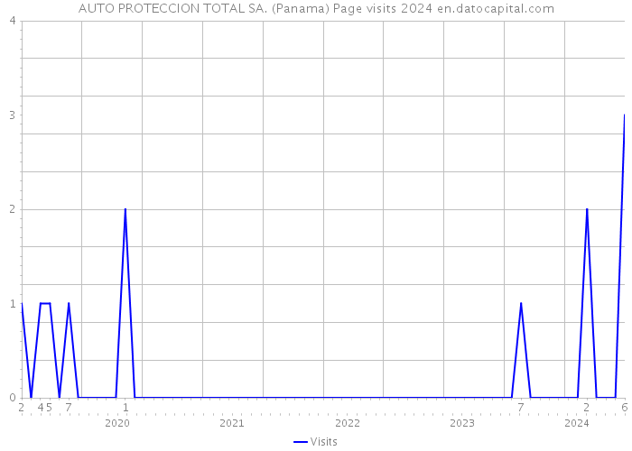 AUTO PROTECCION TOTAL SA. (Panama) Page visits 2024 