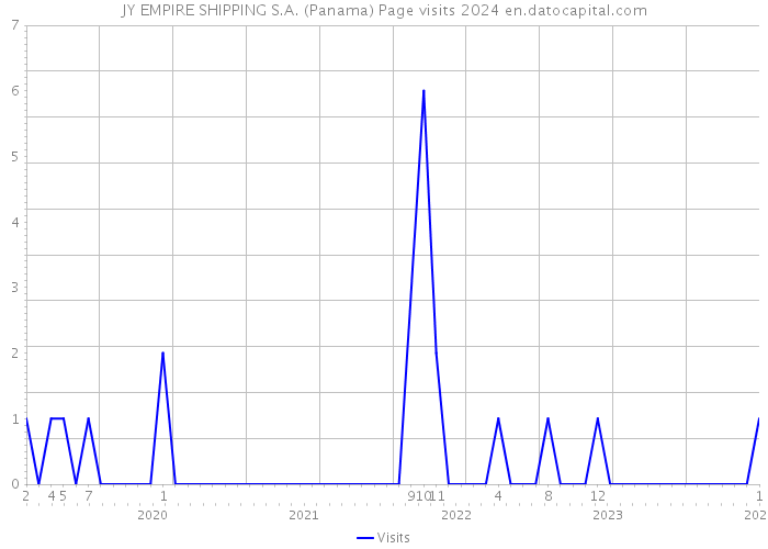 JY EMPIRE SHIPPING S.A. (Panama) Page visits 2024 
