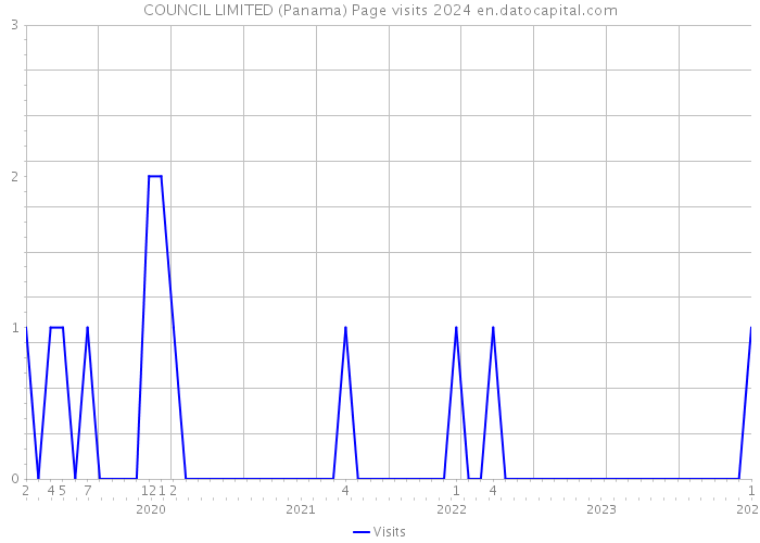 COUNCIL LIMITED (Panama) Page visits 2024 