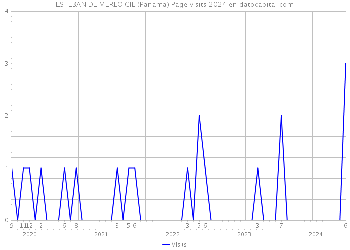 ESTEBAN DE MERLO GIL (Panama) Page visits 2024 