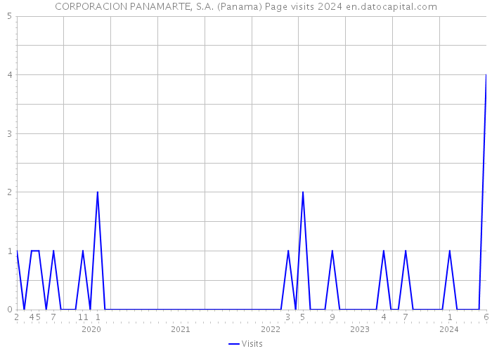 CORPORACION PANAMARTE, S.A. (Panama) Page visits 2024 