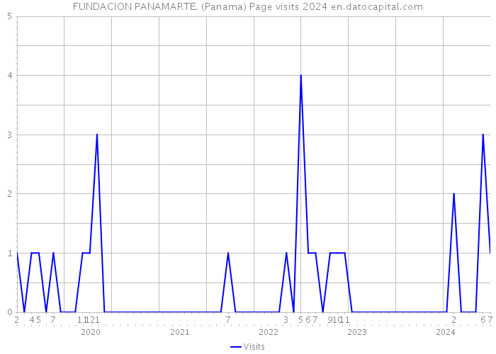 FUNDACION PANAMARTE. (Panama) Page visits 2024 