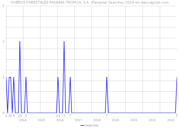 VIVEROS FORESTALES PANAMA TROPICA, S.A. (Panama) Searches 2024 