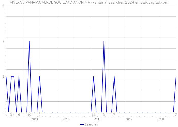 VIVEROS PANAMA VERDE SOCIEDAD ANÓNIMA (Panama) Searches 2024 