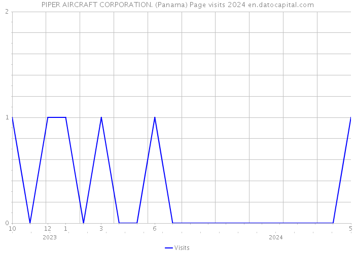 PIPER AIRCRAFT CORPORATION. (Panama) Page visits 2024 