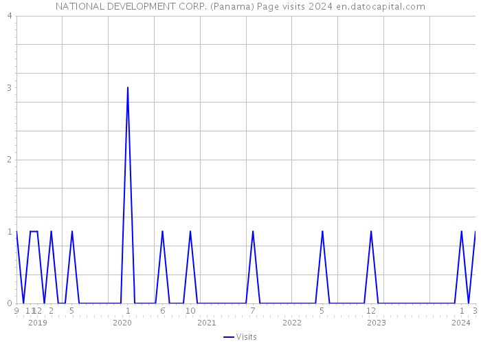 NATIONAL DEVELOPMENT CORP. (Panama) Page visits 2024 