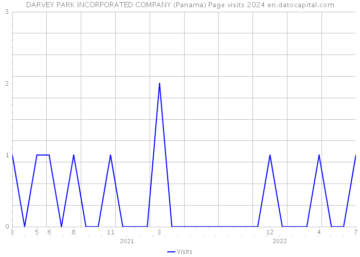 DARVEY PARK INCORPORATED COMPANY (Panama) Page visits 2024 
