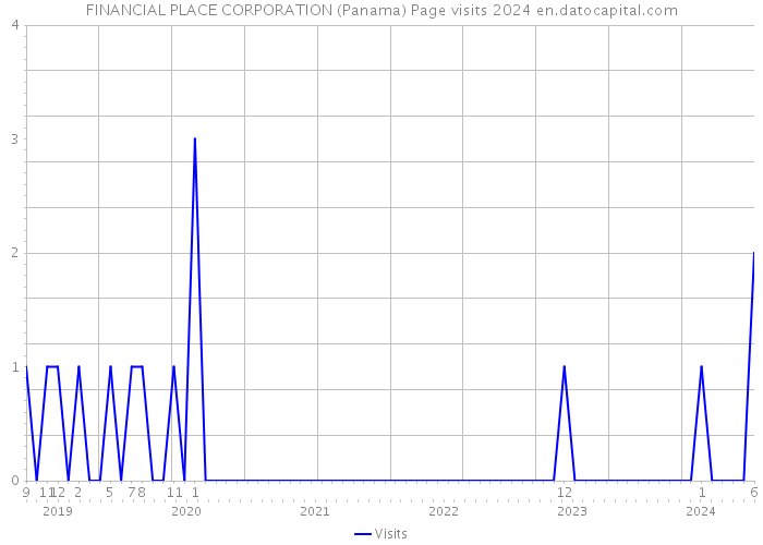 FINANCIAL PLACE CORPORATION (Panama) Page visits 2024 