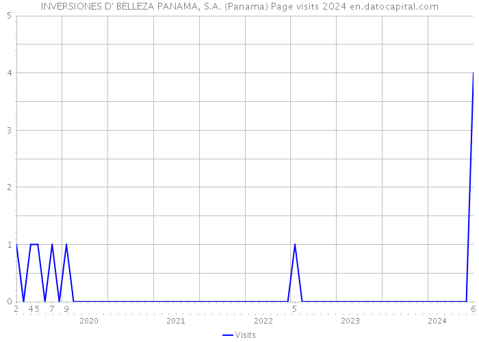 INVERSIONES D' BELLEZA PANAMA, S.A. (Panama) Page visits 2024 