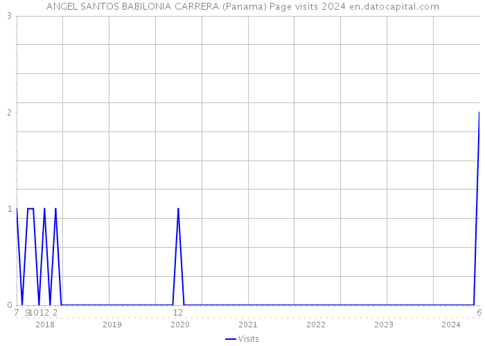 ANGEL SANTOS BABILONIA CARRERA (Panama) Page visits 2024 