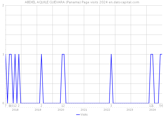 ABDIEL AQUILE GUEVARA (Panama) Page visits 2024 