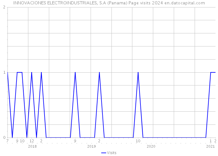 INNOVACIONES ELECTROINDUSTRIALES, S.A (Panama) Page visits 2024 