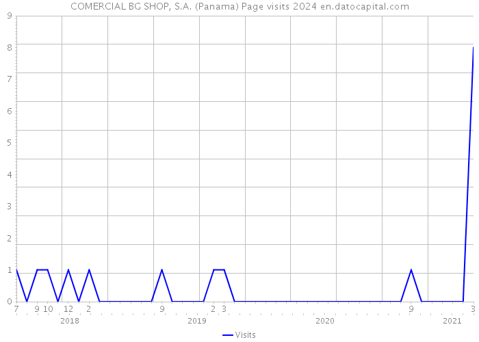 COMERCIAL BG SHOP, S.A. (Panama) Page visits 2024 