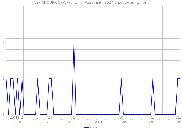 CSP GROUP CORP. (Panama) Page visits 2024 