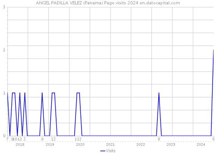 ANGEL PADILLA VELEZ (Panama) Page visits 2024 