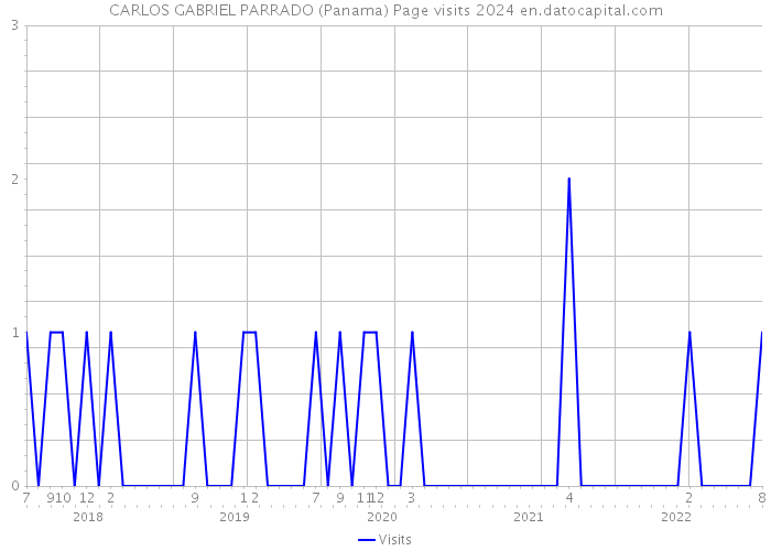 CARLOS GABRIEL PARRADO (Panama) Page visits 2024 