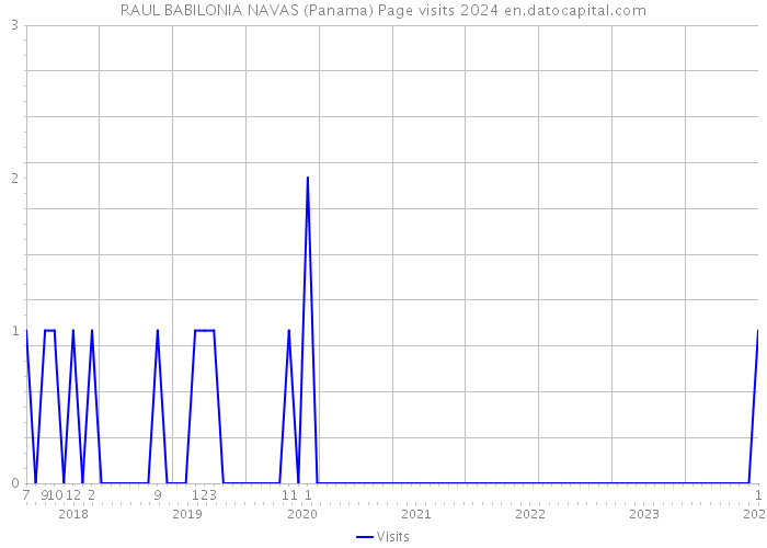 RAUL BABILONIA NAVAS (Panama) Page visits 2024 