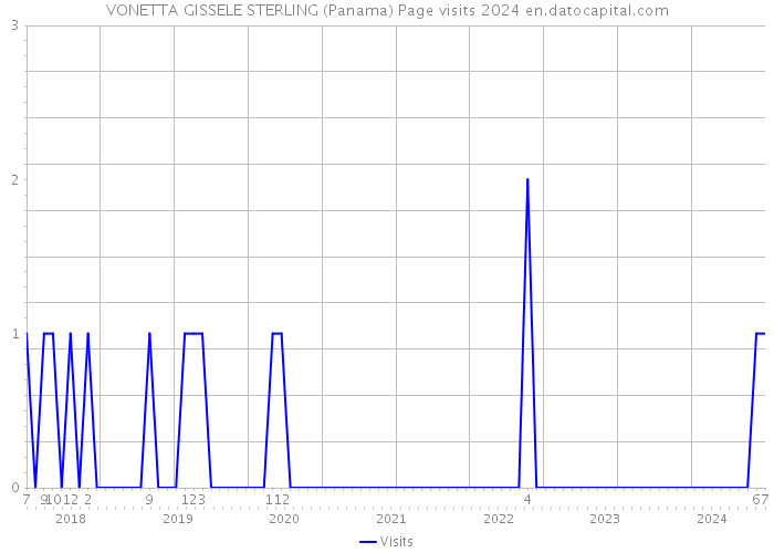 VONETTA GISSELE STERLING (Panama) Page visits 2024 