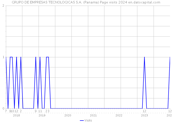 GRUPO DE EMPRESAS TECNOLOGICAS S.A. (Panama) Page visits 2024 