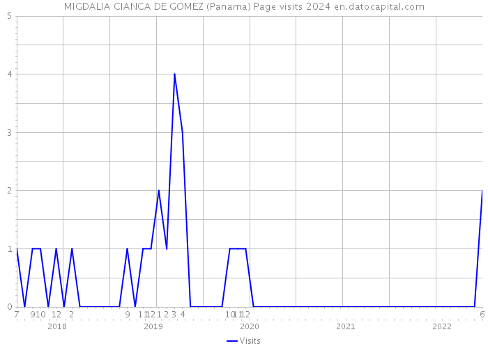 MIGDALIA CIANCA DE GOMEZ (Panama) Page visits 2024 