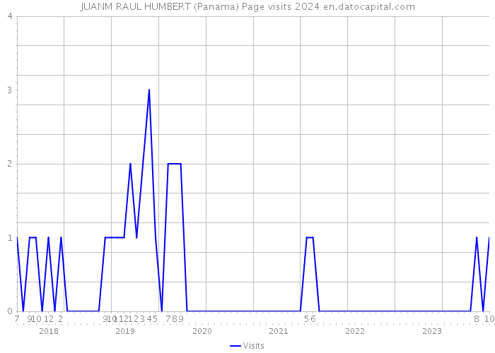 JUANM RAUL HUMBERT (Panama) Page visits 2024 