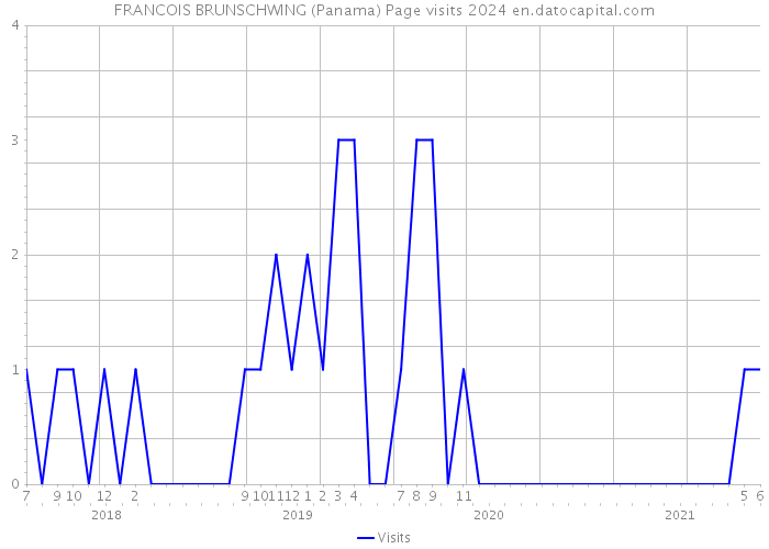 FRANCOIS BRUNSCHWING (Panama) Page visits 2024 