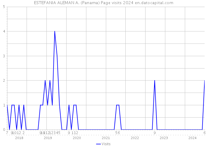 ESTEFANIA ALEMAN A. (Panama) Page visits 2024 