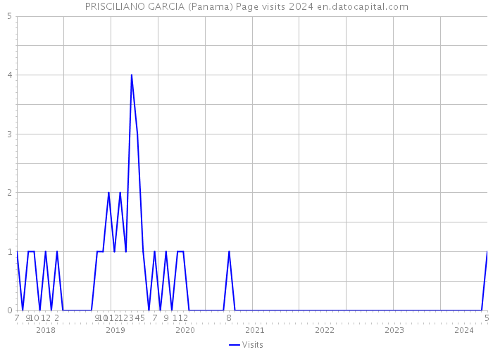 PRISCILIANO GARCIA (Panama) Page visits 2024 