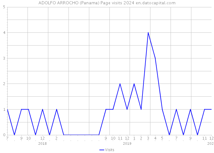 ADOLFO ARROCHO (Panama) Page visits 2024 