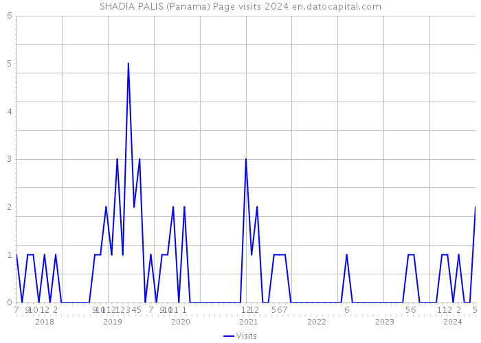 SHADIA PALIS (Panama) Page visits 2024 