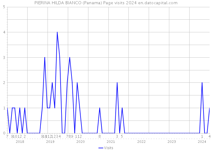 PIERINA HILDA BIANCO (Panama) Page visits 2024 