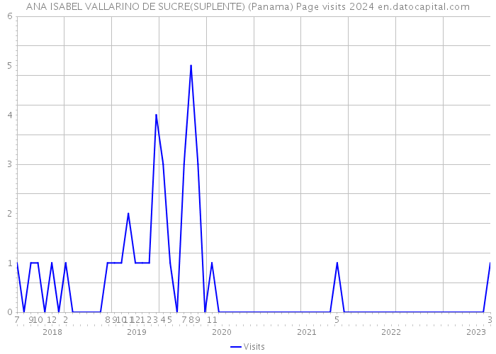ANA ISABEL VALLARINO DE SUCRE(SUPLENTE) (Panama) Page visits 2024 