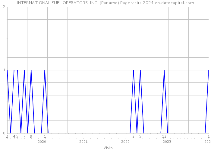 INTERNATIONAL FUEL OPERATORS, INC. (Panama) Page visits 2024 