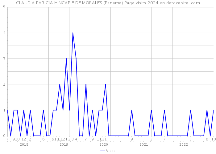 CLAUDIA PARICIA HINCAPIE DE MORALES (Panama) Page visits 2024 