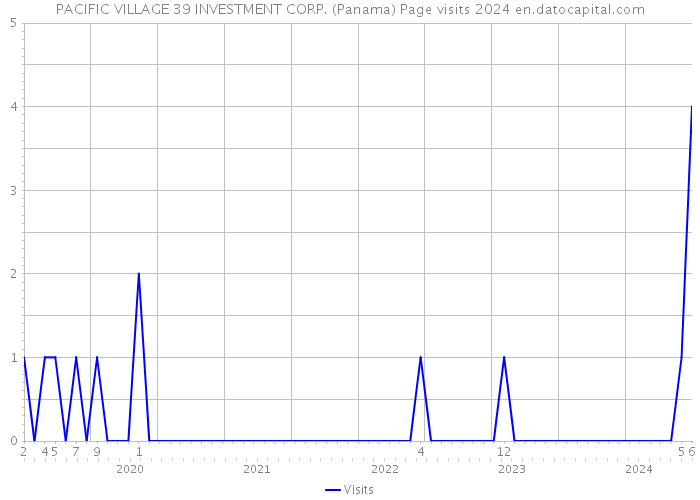 PACIFIC VILLAGE 39 INVESTMENT CORP. (Panama) Page visits 2024 