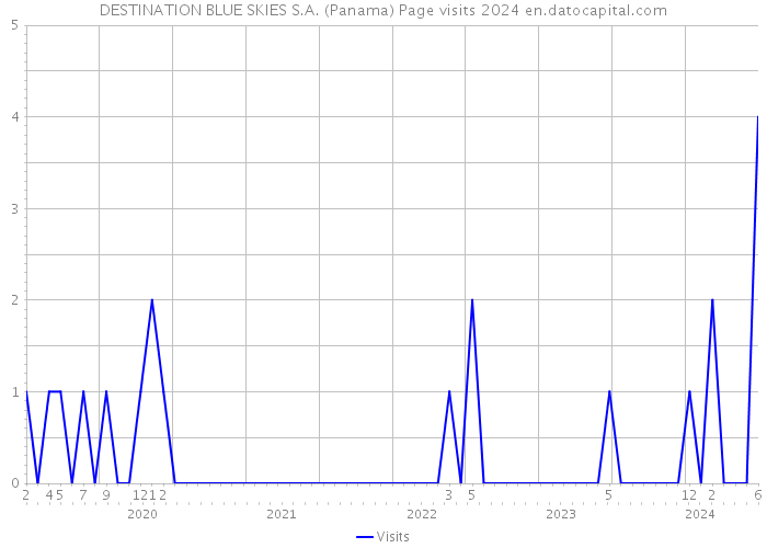 DESTINATION BLUE SKIES S.A. (Panama) Page visits 2024 