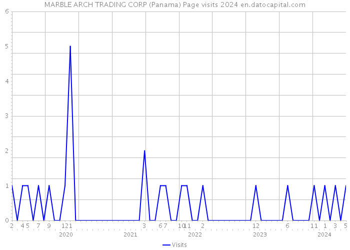 MARBLE ARCH TRADING CORP (Panama) Page visits 2024 