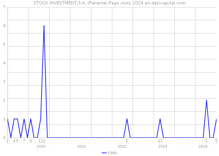 STOCK INVESTMENT,S.A. (Panama) Page visits 2024 